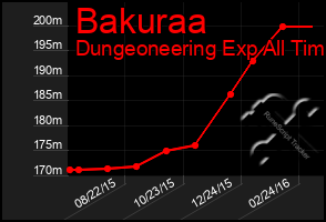 Total Graph of Bakuraa