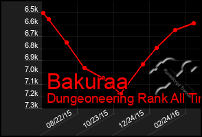 Total Graph of Bakuraa