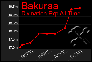 Total Graph of Bakuraa