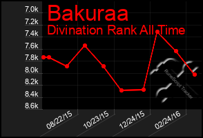 Total Graph of Bakuraa