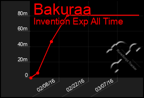 Total Graph of Bakuraa