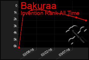 Total Graph of Bakuraa