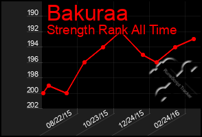 Total Graph of Bakuraa