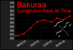 Total Graph of Bakuraa