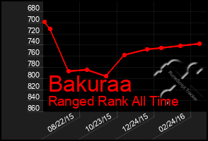 Total Graph of Bakuraa