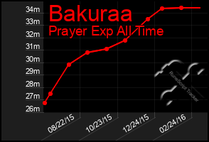 Total Graph of Bakuraa