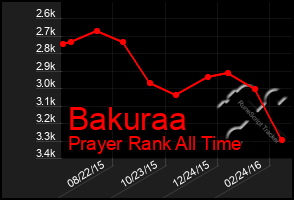 Total Graph of Bakuraa