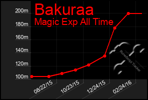 Total Graph of Bakuraa