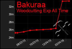 Total Graph of Bakuraa