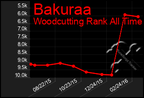 Total Graph of Bakuraa