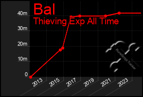 Total Graph of Bal
