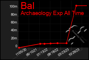 Total Graph of Bal