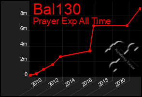 Total Graph of Bal130