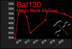 Total Graph of Bal130