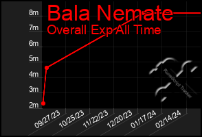 Total Graph of Bala Nemate