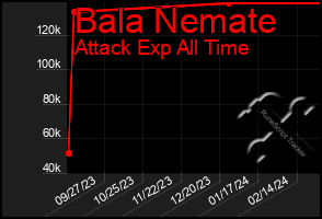 Total Graph of Bala Nemate