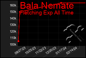 Total Graph of Bala Nemate