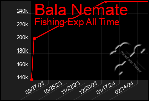 Total Graph of Bala Nemate