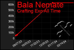 Total Graph of Bala Nemate