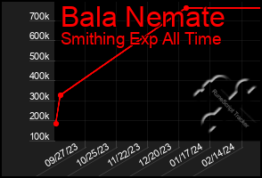 Total Graph of Bala Nemate