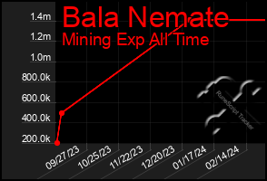 Total Graph of Bala Nemate