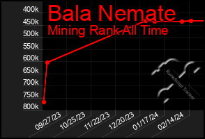 Total Graph of Bala Nemate