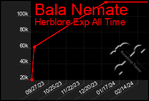 Total Graph of Bala Nemate