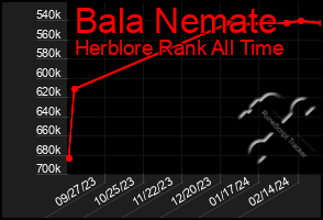 Total Graph of Bala Nemate