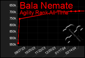 Total Graph of Bala Nemate