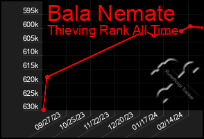 Total Graph of Bala Nemate