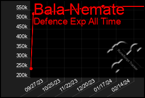 Total Graph of Bala Nemate