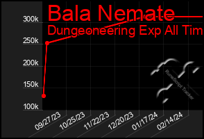 Total Graph of Bala Nemate