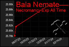 Total Graph of Bala Nemate