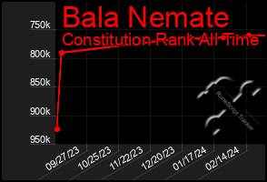 Total Graph of Bala Nemate