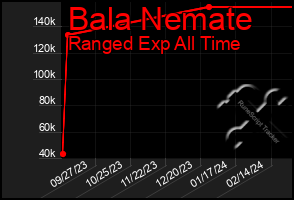 Total Graph of Bala Nemate