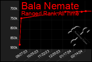 Total Graph of Bala Nemate