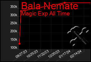 Total Graph of Bala Nemate