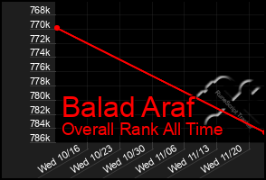 Total Graph of Balad Araf