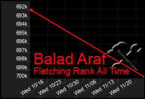 Total Graph of Balad Araf