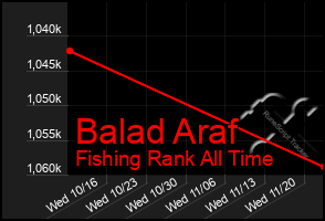 Total Graph of Balad Araf