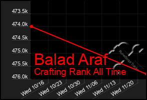 Total Graph of Balad Araf