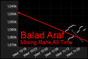 Total Graph of Balad Araf