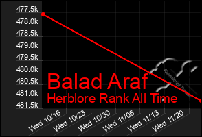 Total Graph of Balad Araf