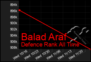 Total Graph of Balad Araf