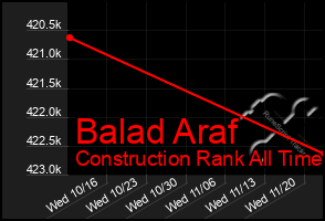 Total Graph of Balad Araf