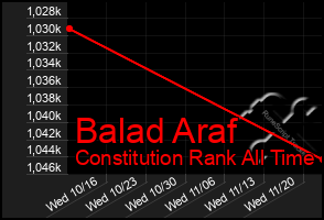 Total Graph of Balad Araf