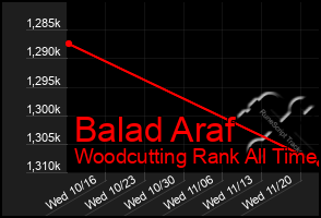 Total Graph of Balad Araf