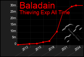 Total Graph of Baladain