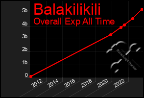 Total Graph of Balakilikili