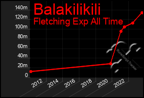 Total Graph of Balakilikili